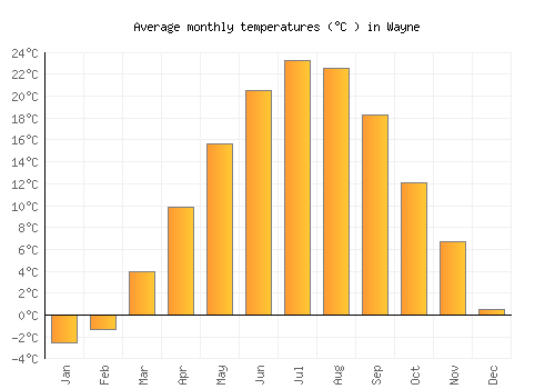 Wayne average temperature chart (Celsius)