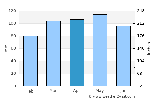 Wayne average rain in April
