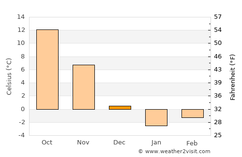 Wayne average temperature in December