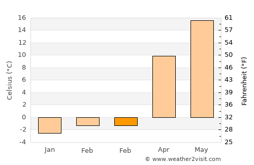 Wayne average temperature in February