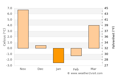 Wayne average temperature in January