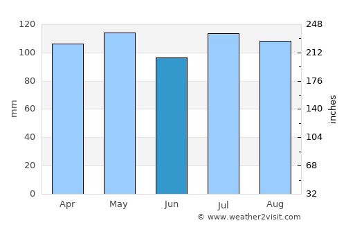 Wayne average rain in June