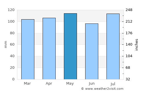 Wayne average rain in May
