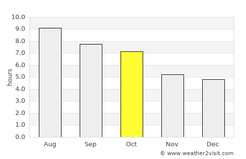 Wayne average rain in October