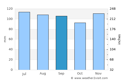 Wayne average rain in September