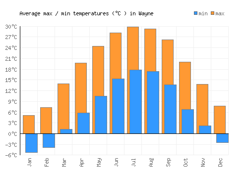 Wayne average minimum / maximum temperatures (Celsius)