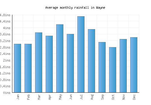 Wayne monthly rainfall chart (inches)
