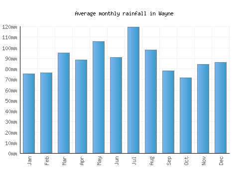 Wayne monthly rainfall chart (mm)