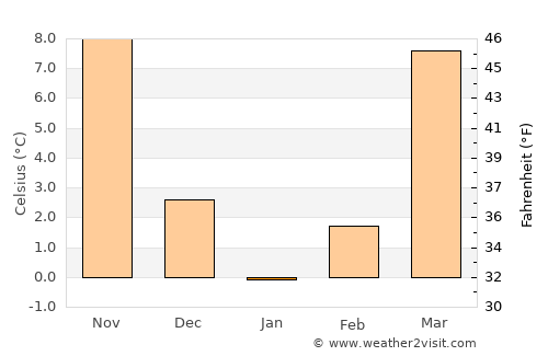 Wayne average temperature in January