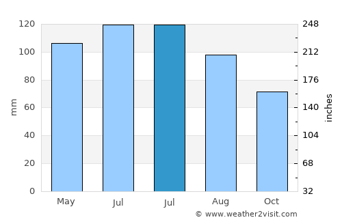 Wayne average rain in July