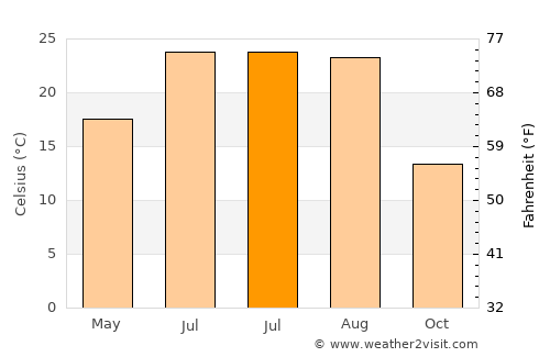 Wayne average temperature in July