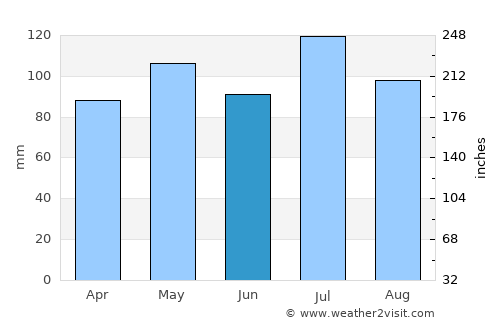Wayne average rain in June