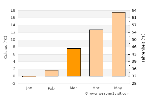 Wayne average temperature in March