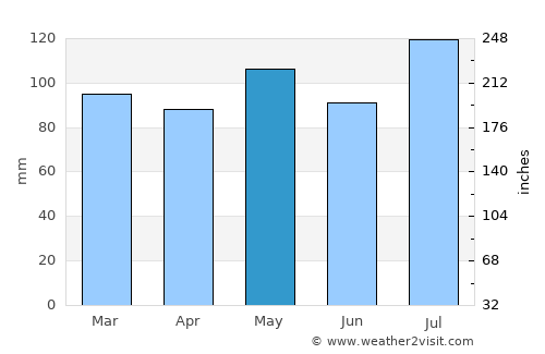 Wayne average rain in May