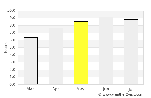 Wayne average rain in May