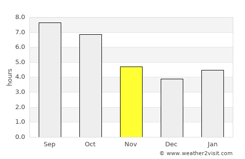 Wayne average rain in November