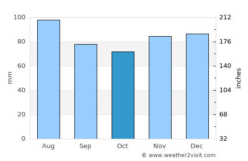 Wayne average rain in October