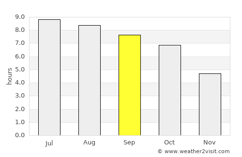Wayne average rain in September