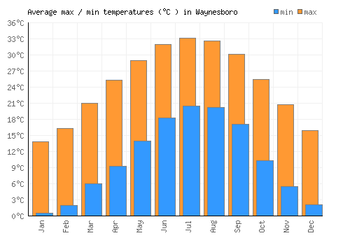 Waynesboro average minimum / maximum temperatures (Celsius)