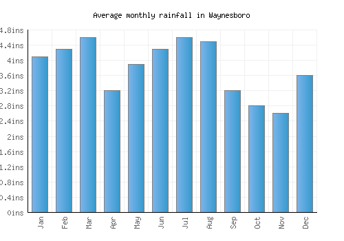 Waynesboro monthly rainfall chart (inches)