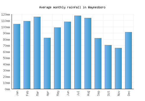 Waynesboro monthly rainfall chart (mm)