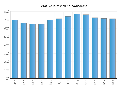 Waynesboro relative humidity averages