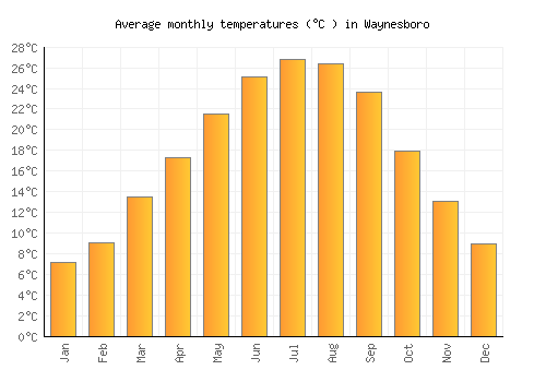 Waynesboro average temperature chart (Celsius)