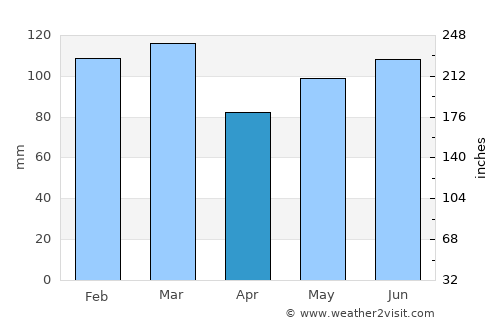 Waynesboro average rain in April
