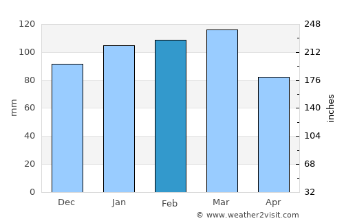 Waynesboro average rain in February