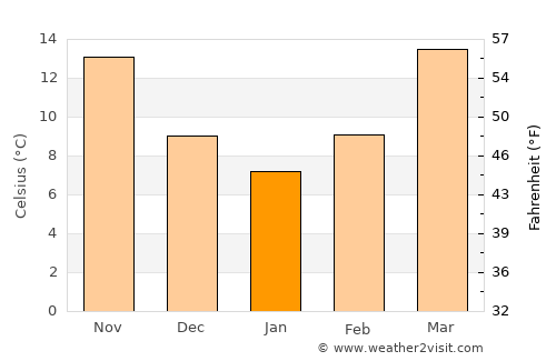 Waynesboro average temperature in January