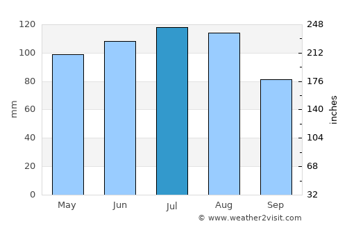 Waynesboro average rain in July