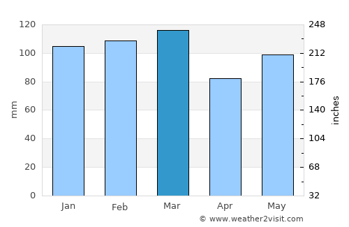 Waynesboro average rain in March