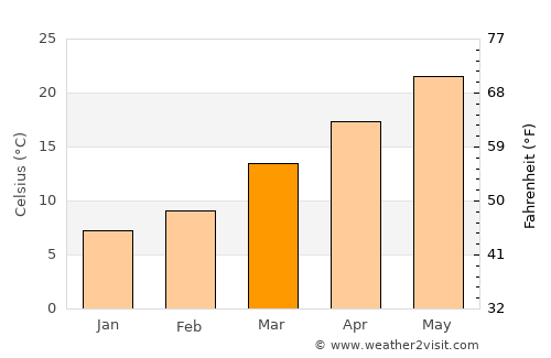 Waynesboro average temperature in March
