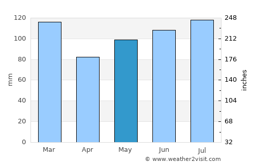 Waynesboro average rain in May