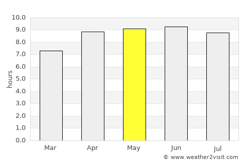 Waynesboro average rain in May