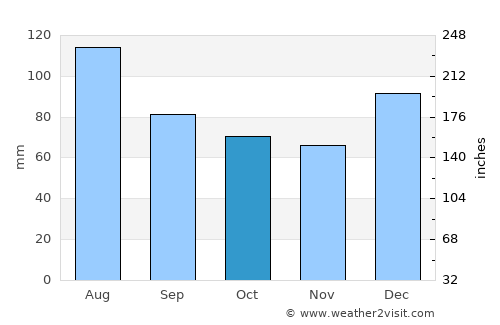 Waynesboro average rain in October