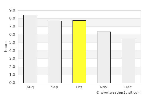 Waynesboro average rain in October