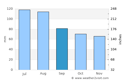 Waynesboro average rain in September