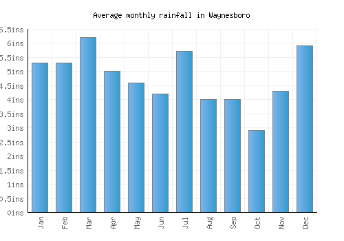 Waynesboro monthly rainfall chart (inches)
