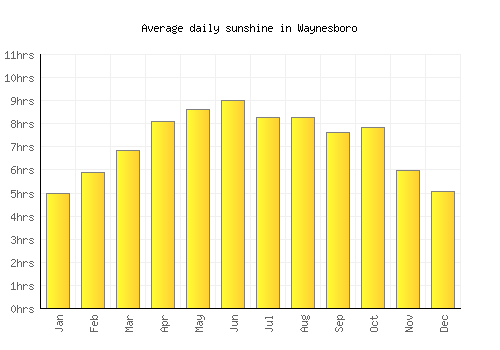 Waynesboro average daily sunshine chart
