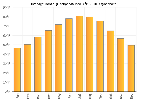 Waynesboro average temperature chart (Fahrenheit)