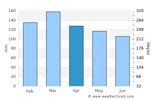 Waynesboro average rain in April