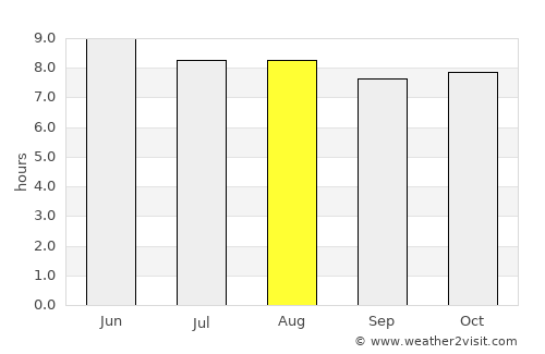 Waynesboro average rain in August