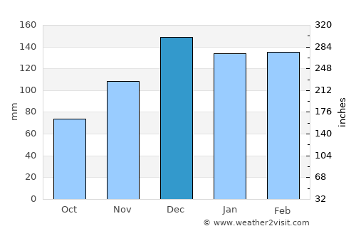 Waynesboro average rain in December