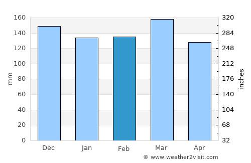 Waynesboro average rain in February