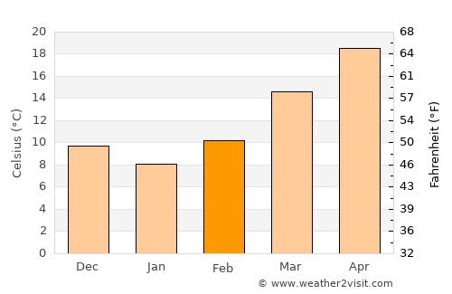 Waynesboro average temperature in February