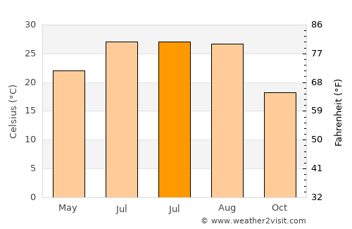 Waynesboro average temperature in July
