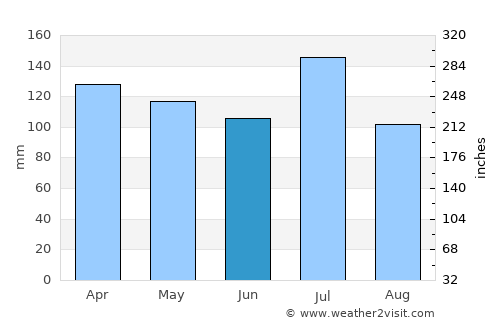 Waynesboro average rain in June