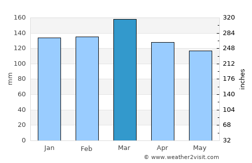 Waynesboro average rain in March