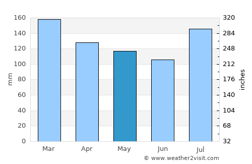 Waynesboro average rain in May